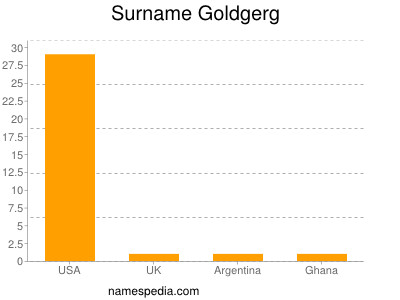 Surname Goldgerg