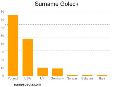 Surname Golecki
