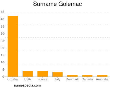 Surname Golemac