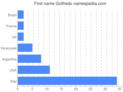 Given name Golfredo