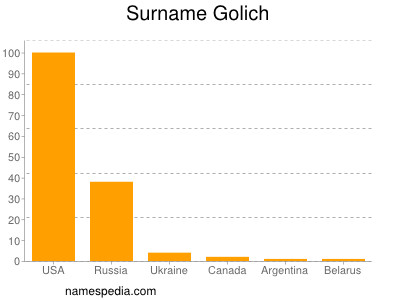 Surname Golich