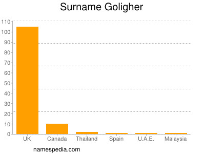 Surname Goligher