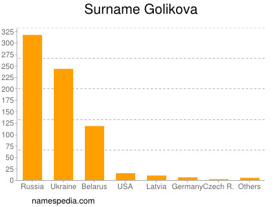 Surname Golikova