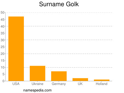 Surname Golk