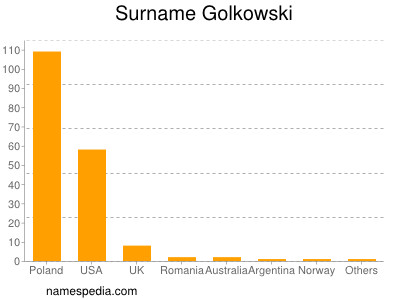 Surname Golkowski