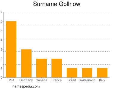 Surname Gollnow