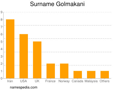 Surname Golmakani