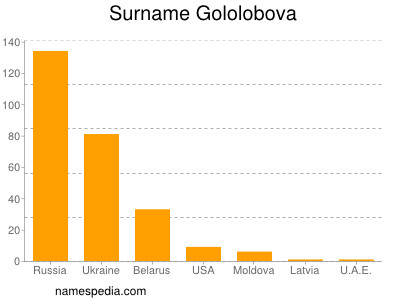 Surname Gololobova