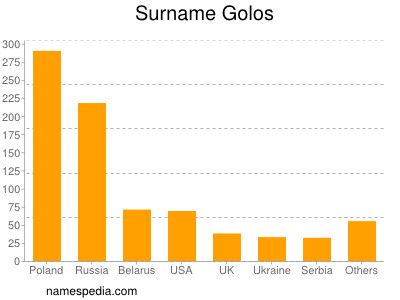 Surname Golos