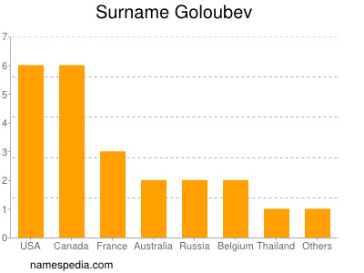 Surname Goloubev