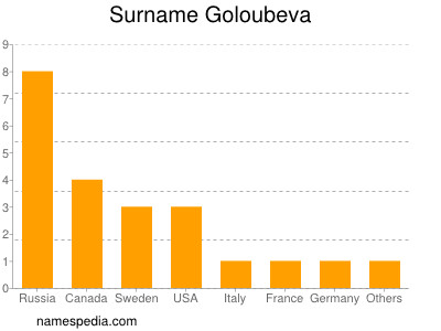 Surname Goloubeva