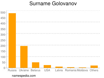 Surname Golovanov