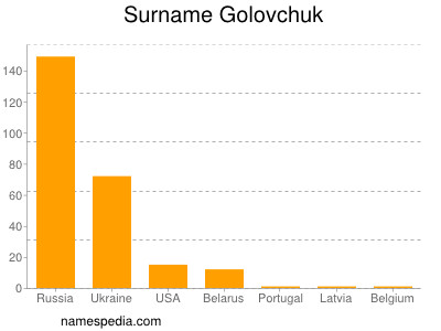 Surname Golovchuk