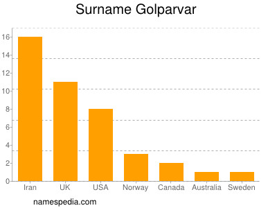 Surname Golparvar