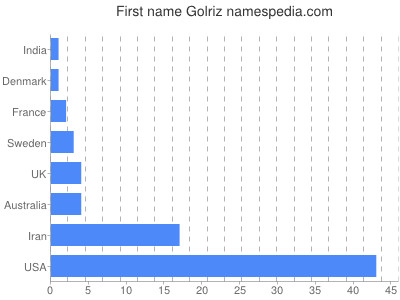 Given name Golriz