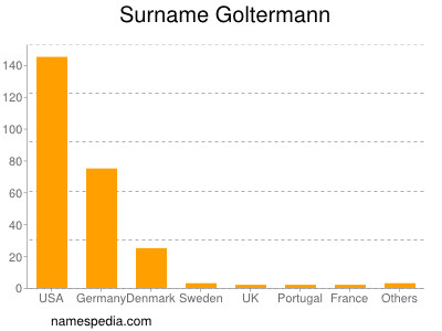 Surname Goltermann