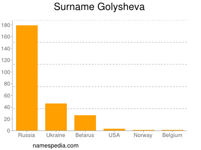 Surname Golysheva