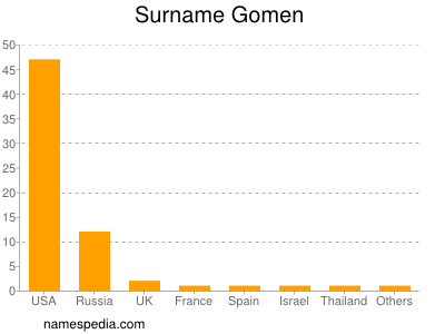 Surname Gomen