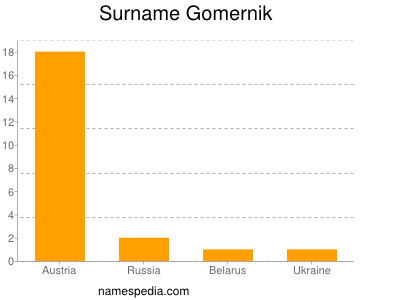 Surname Gomernik