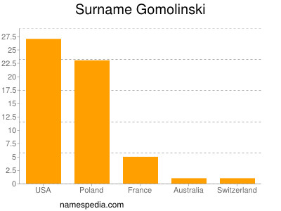 Surname Gomolinski