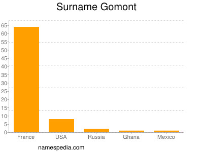 Surname Gomont