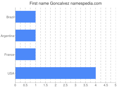 Given name Goncalvez