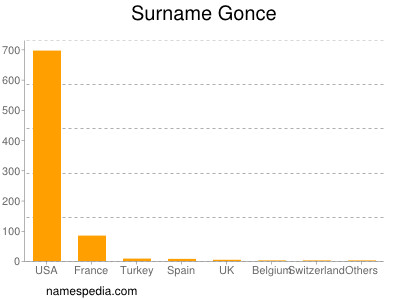 Surname Gonce