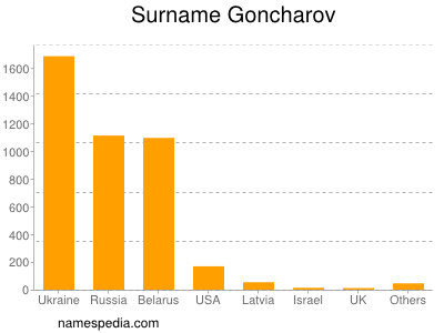 Surname Goncharov