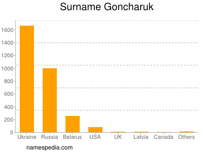 Surname Goncharuk