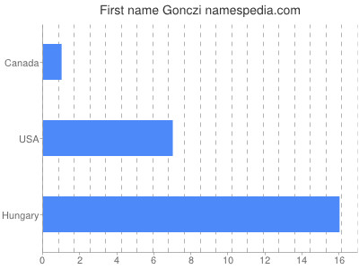 Given name Gonczi
