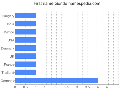 Given name Gonde