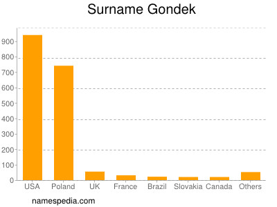 Surname Gondek