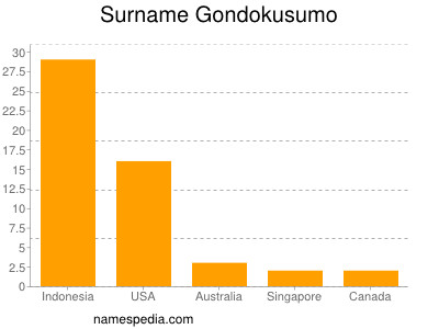 Surname Gondokusumo
