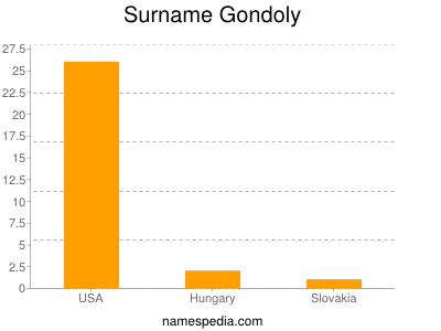 Surname Gondoly