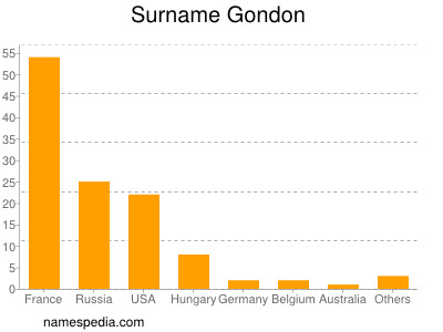 Surname Gondon