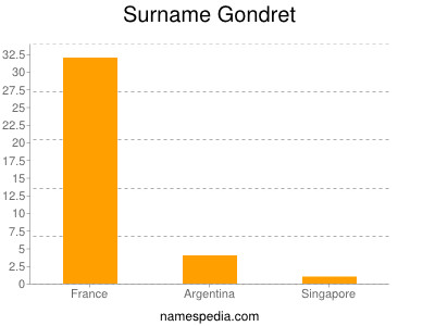 Surname Gondret