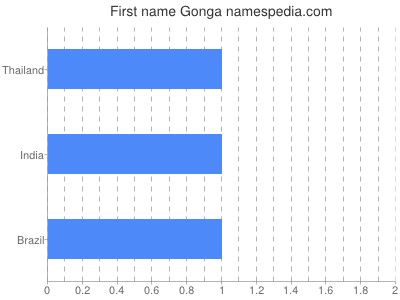 Given name Gonga