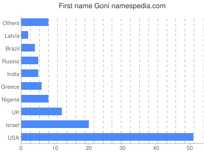 Given name Goni