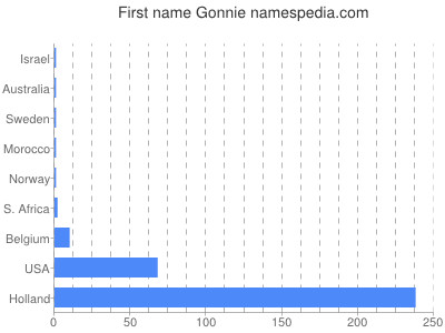 Given name Gonnie