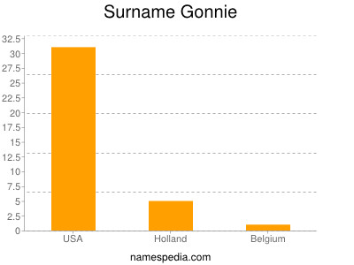 Surname Gonnie