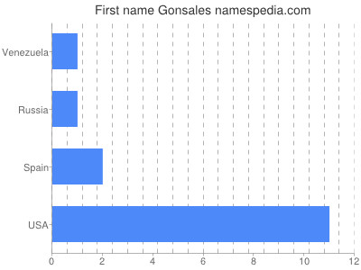 Given name Gonsales