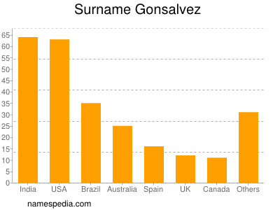Surname Gonsalvez