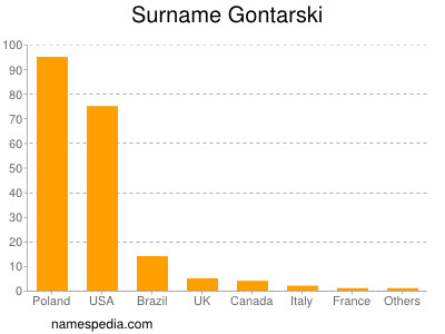 Surname Gontarski