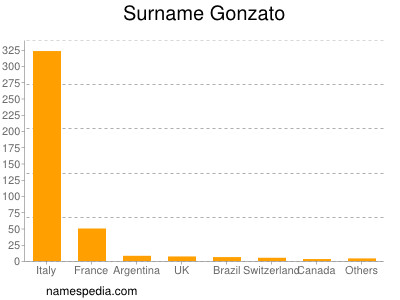 Surname Gonzato