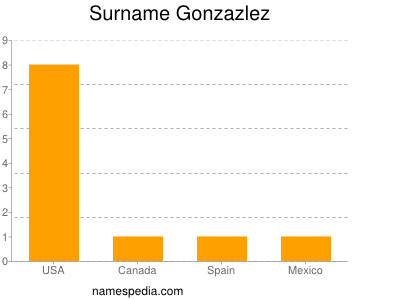 Surname Gonzazlez