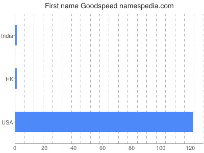 Given name Goodspeed