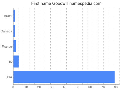 Given name Goodwill