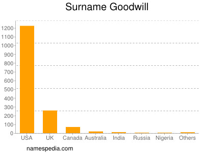 Surname Goodwill