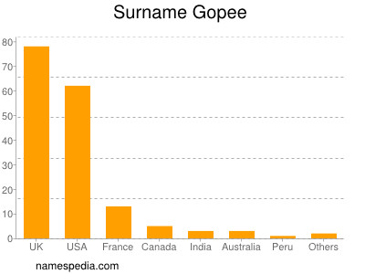 Surname Gopee