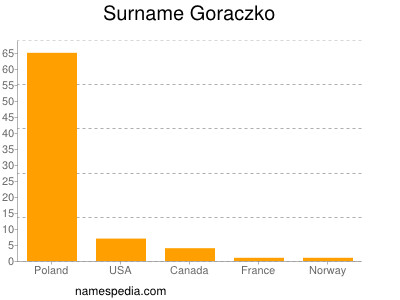 Surname Goraczko